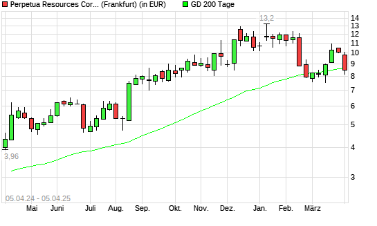 Perpetua Resources-Aktie unter 200-Tage-Linie