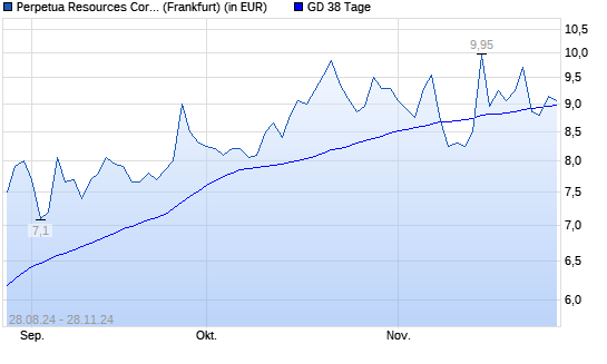 Perpetua Resources-Aktie über 38-Tage-Linie