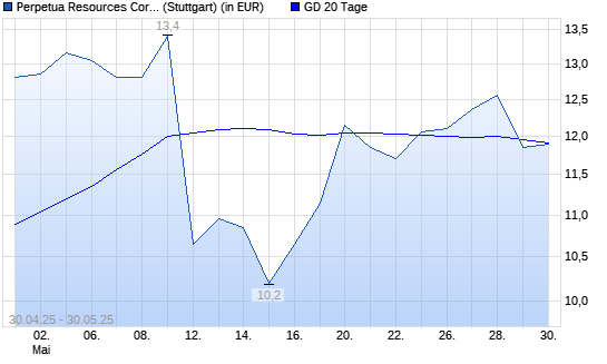 Perpetua Resources-Aktie unter 20-Tage-Linie