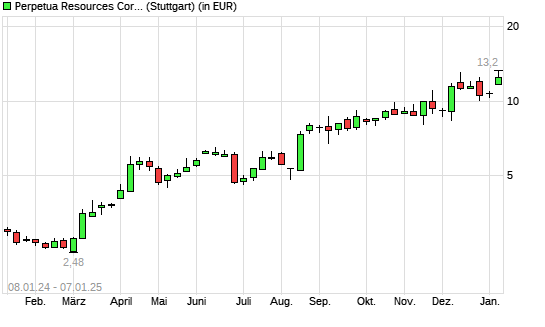 Perpetua Resources-Aktie mit neuem 10-Jahres-Hoch