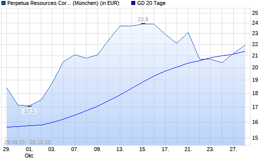 Perpetua Resources-Aktie &uuml;ber 20-Tage-Linie