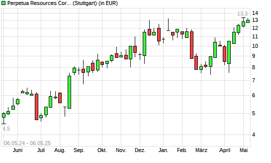 Perpetua Resources-Aktie mit neuem 10-Jahres-Hoch