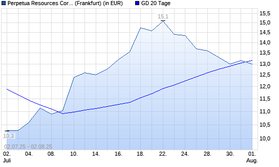 Perpetua Resources-Aktie unter 20-Tage-Linie