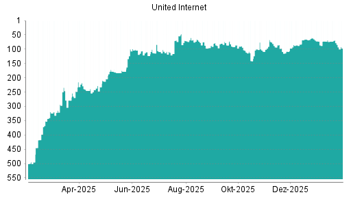 BOTSI®-Advisor Hochstufung United Internet von Rang 123 auf ...