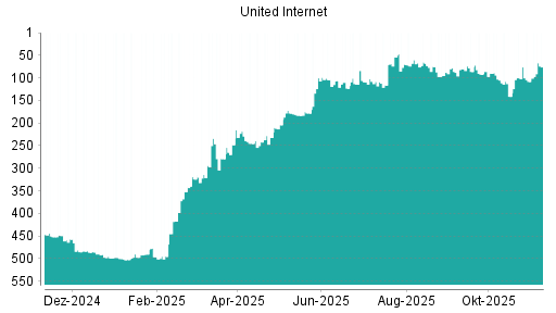 BOTSI®-Advisor Abstufung United Internet von Rang 78 auf ...
