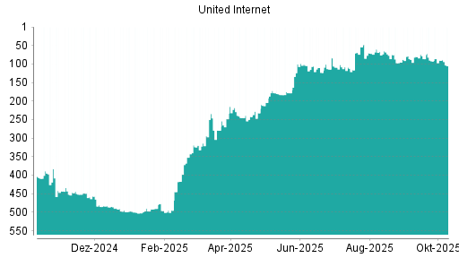 BOTSI®-Advisor Abstufung United Internet von Rang 495 auf ...