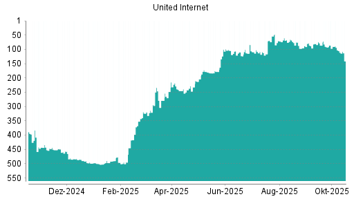 BOTSI®-Advisor Abstufung United Internet von Rang 234 auf Rang 246
