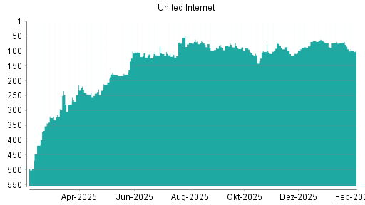 BOTSI®-Advisor Abstufung United Internet von Rang 72 auf ...