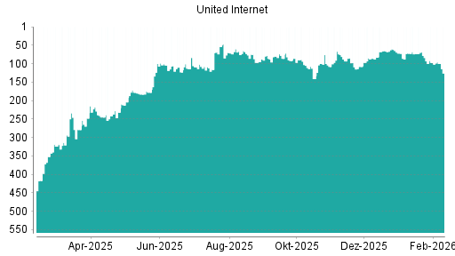 BOTSI®-Advisor Hochstufung United Internet von Rang 184 auf Rang 159