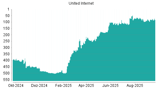 BOTSI®-Advisor Abstufung United Internet von Rang 80 auf ...