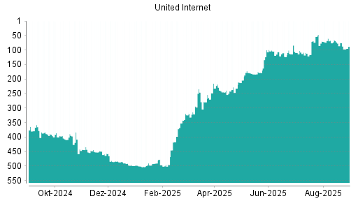BOTSI®-Advisor Abstufung United Internet von Rang 75 auf ...