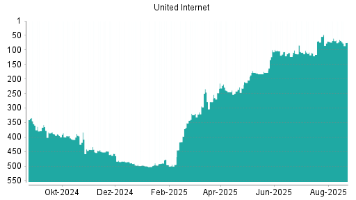 BOTSI®-Advisor Hochstufung United Internet von Rang 123 auf ...