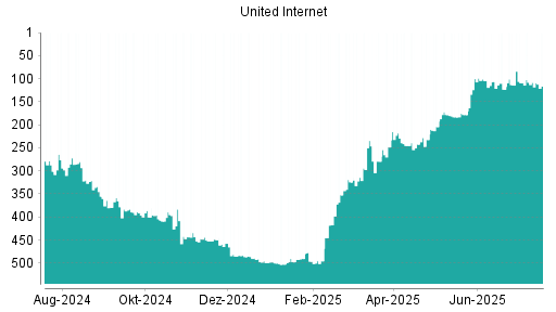 BOTSI®-Advisor Abstufung United Internet von Rang 108 auf ...