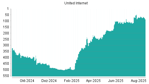 BOTSI®-Advisor Abstufung United Internet von Rang 60 auf ...