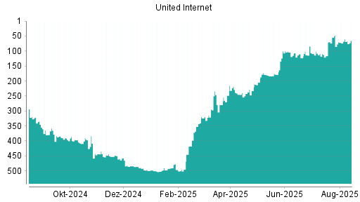 BOTSI®-Advisor Abstufung United Internet von Rang 54 auf ...