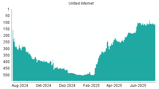BOTSI®-Advisor Hochstufung United Internet von Rang 248 auf ...