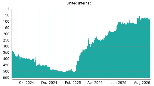 BOTSI®-Advisor Abstufung United Internet von Rang 104 auf ...