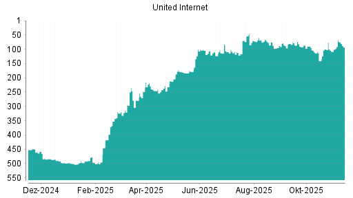 BOTSI®-Advisor Abstufung United Internet von Rang 449 auf Rang 457
