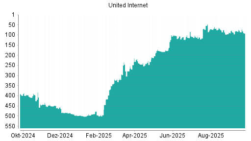 BOTSI®-Advisor Hochstufung United Internet von Rang 109 auf ...