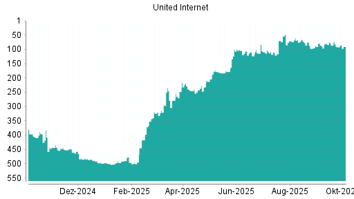 BOTSI®-Advisor Hochstufung United Internet von Rang 92 auf ...