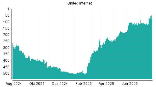 BOTSI®-Advisor Hochstufung United Internet von Rang 248 auf ...