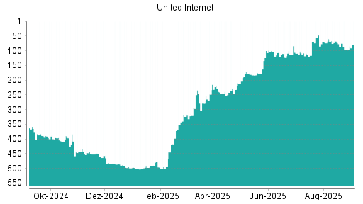 BOTSI®-Advisor Hochstufung United Internet von Rang 95 auf Rang 78