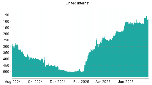 BOTSI®-Advisor Hochstufung United Internet von Rang 116 auf ...