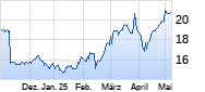 United Internet Chart