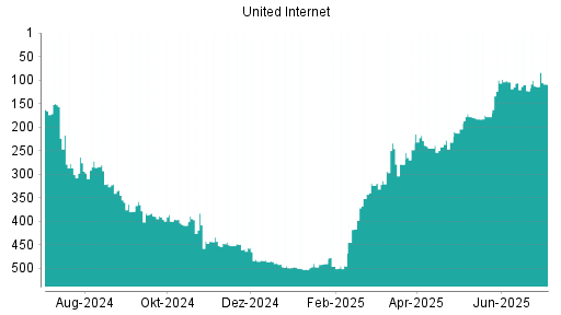 BOTSI®-Advisor Abstufung United Internet von Rang 104 auf ...