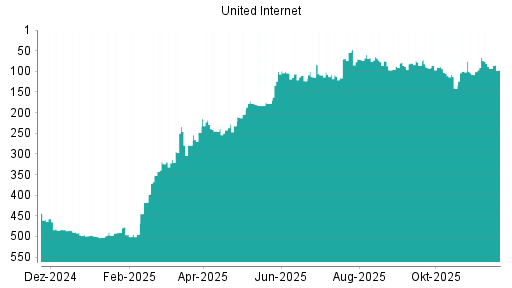 BOTSI®-Advisor Abstufung United Internet von Rang 93 auf ...