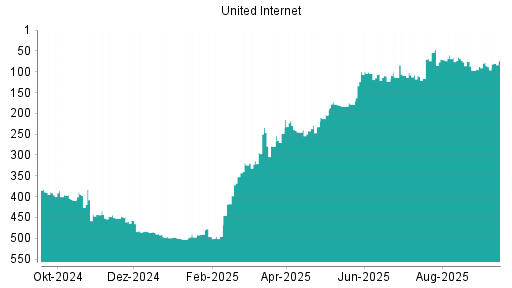 BOTSI®-Advisor Hochstufung United Internet von Rang 95 auf Rang 78