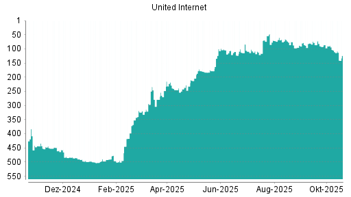 BOTSI®-Advisor Abstufung United Internet von Rang 265 auf Rang 281