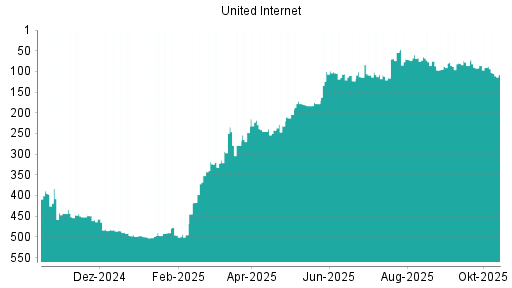 BOTSI®-Advisor Abstufung United Internet von Rang 173 auf Rang 181 BOTSI®-Advisor Abstufung United Internet von Rang 173 auf Rang 181