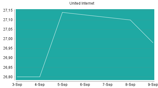 BOTSI®-Advisor Abstufung United Internet von Rang 378 auf Rang 383