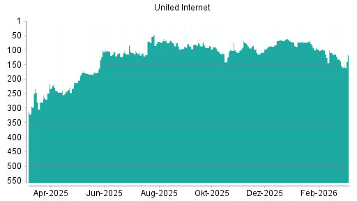 BOTSI®-Advisor Hochstufung United Internet von Rang 154 auf ...