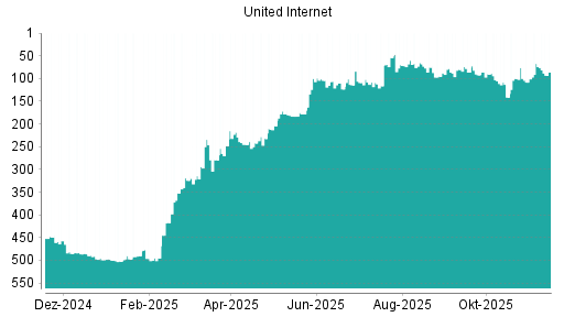 BOTSI®-Advisor Abstufung United Internet von Rang 95 auf Rang 103