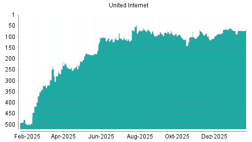BOTSI®-Advisor Abstufung United Internet von Rang 390 auf Rang 411