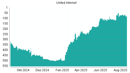 BOTSI®-Advisor Hochstufung United Internet von Rang 183 auf ...