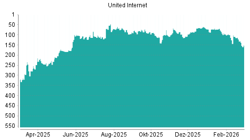 BOTSI®-Advisor Abstufung United Internet von Rang 113 auf ...