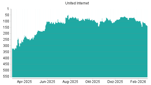 BOTSI®-Advisor Hochstufung United Internet von Rang 92 auf ...