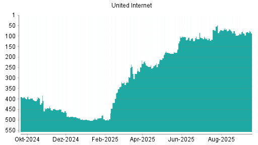 BOTSI®-Advisor Abstufung United Internet von Rang 80 auf ...