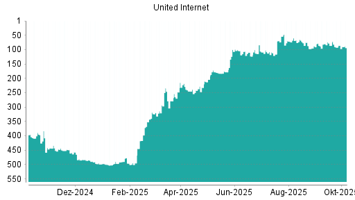 BOTSI®-Advisor Abstufung United Internet von Rang 330 auf Rang 339