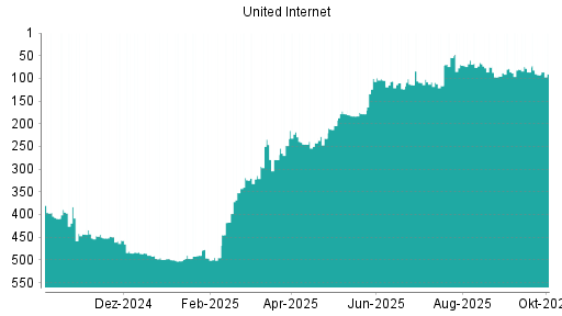 BOTSI®-Advisor Abstufung United Internet von Rang 78 auf ...