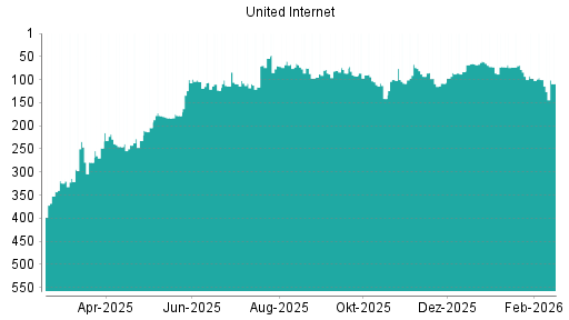 BOTSI®-Advisor Abstufung United Internet von Rang 100 auf ...