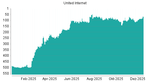BOTSI®-Advisor Hochstufung United Internet von Rang 85 auf ...