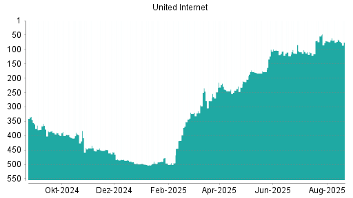BOTSI®-Advisor Hochstufung United Internet von Rang 114 auf ...