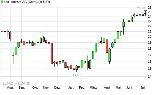 United Internet-Aktie mit neuem 12-Monats-Hoch