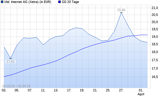 United Internet-Aktie unter 20-Tage-Linie