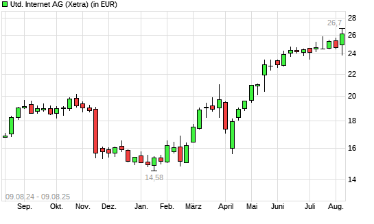 United Internet-Aktie mit neuem 3-Jahres-Hoch