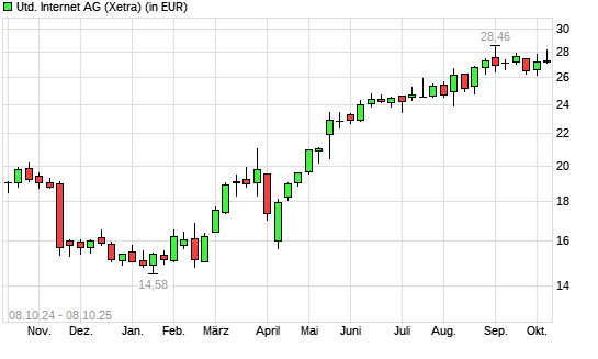 United Internet-Aktie mit neuem 3-Jahres-Hoch